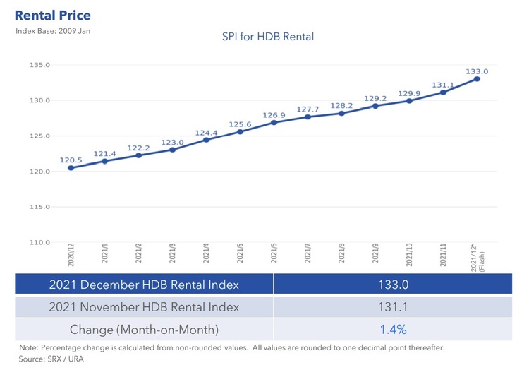 HDB Rental Price Index Dec 2021